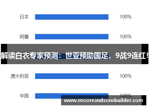 解读白衣专家预测:世亚预助国足,9战9连红!